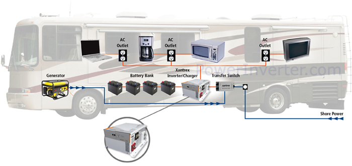 Inverter Charger in my RV (Recreational vehicles)