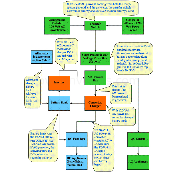 Air conditioner Wiring Rules for Setting up a DC to AC Power Inverter