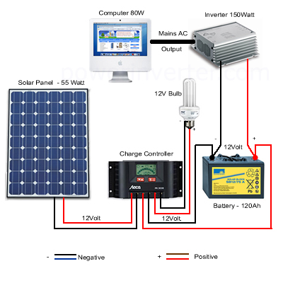 Setting up a Solar Power Off Grid System